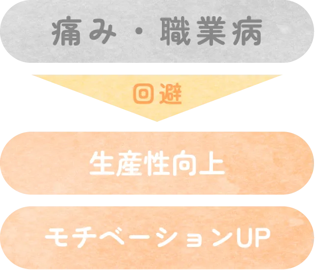 痛み・職業病→回避→生産性向上→モチベーションUP